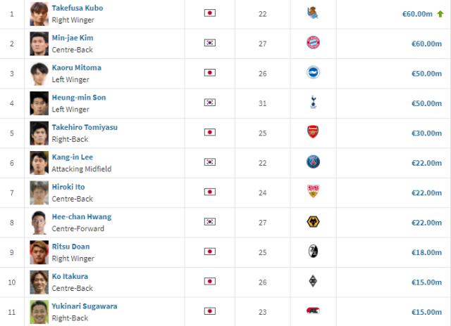 开云体育-德转亚洲杯数据：国足第二老 身价前10日本占6席